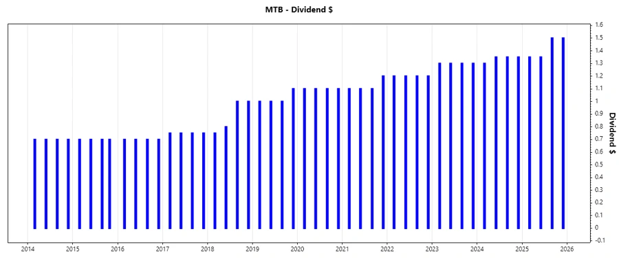 Dividend Growth Chart