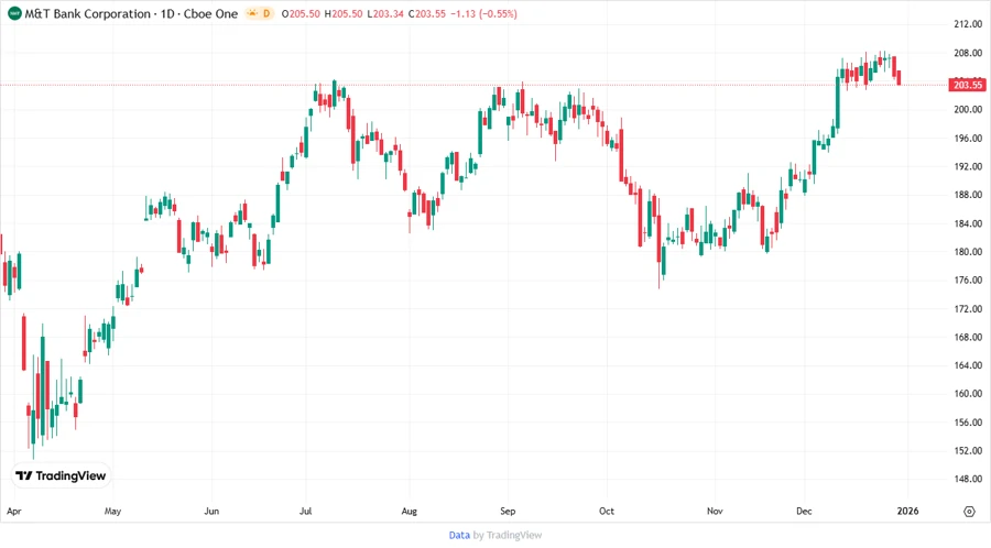 Price Development Chart