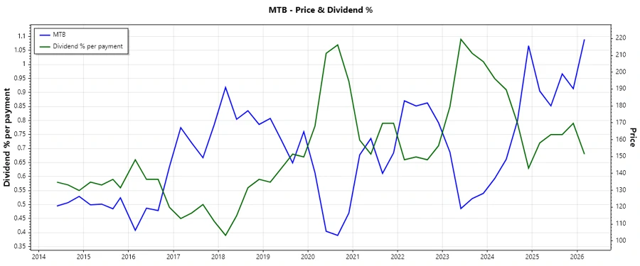 M&T Bank Dividend History Chart