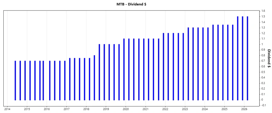 M&T Bank Dividend Growth Chart