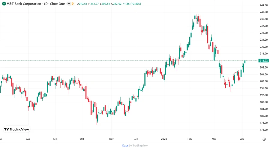 M&T Bank Price Development Chart