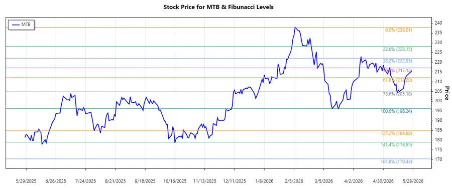 MTB Stock Chart