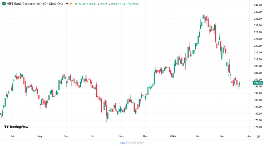 MTB stock chart