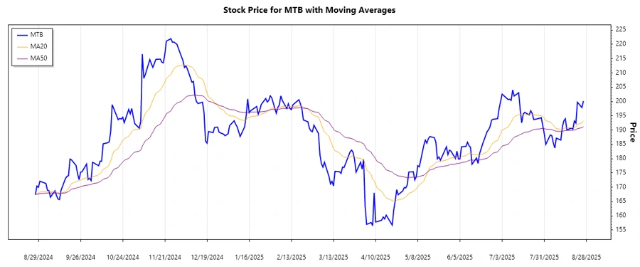 M&T Bank Corporation Trend Chart