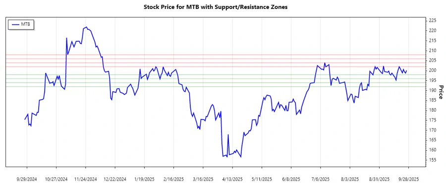 MTB Support and Resistance Chart