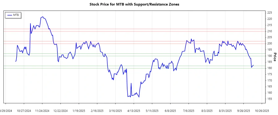 Stock Chart 2