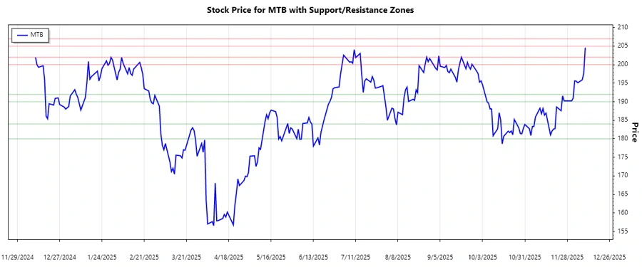 MTB stock support and resistance chart