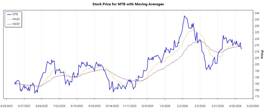 MTB Stock Chart