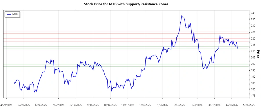 MTB Support and Resistance Chart