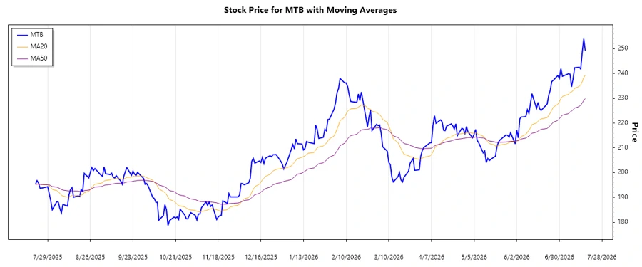 MTB Stock Chart