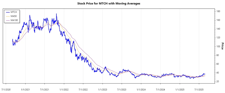 MTCH Stock Price Chart