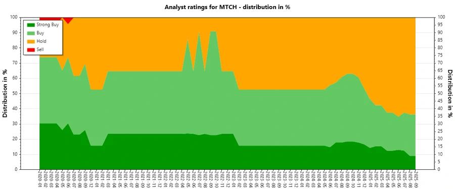 Historical analyst rating distribution for Match Group, Inc.