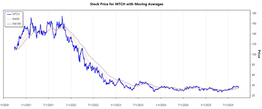 Stock chart of Match Group, Inc.