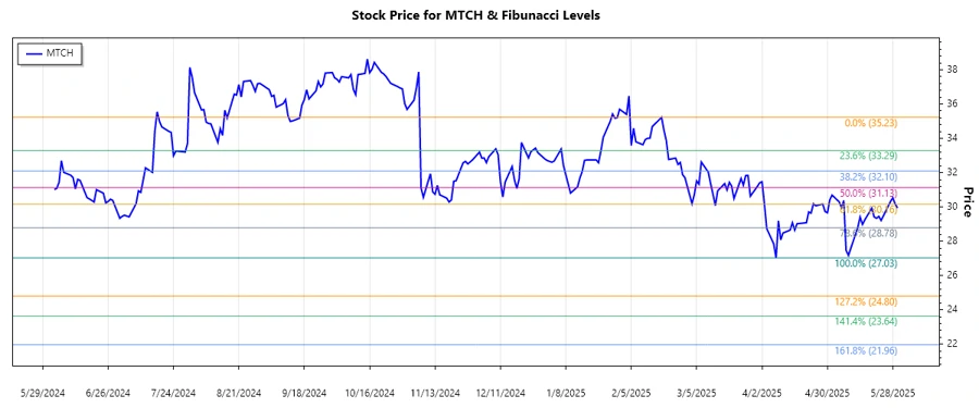 Stock chart of Match Group, Inc.
