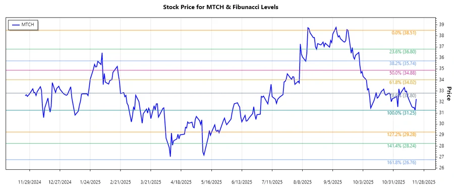 Stock Chart Analysis