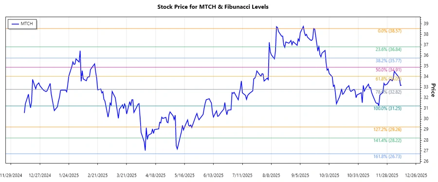 Match Group Inc. Stock Chart