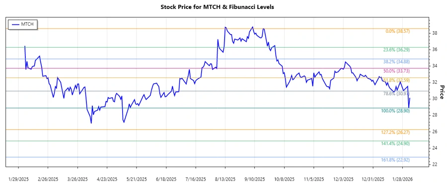 MTCH Stock Chart with Fibonacci Levels