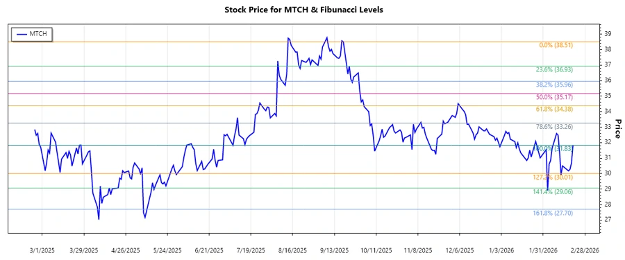 Fibonacci Stock Chart