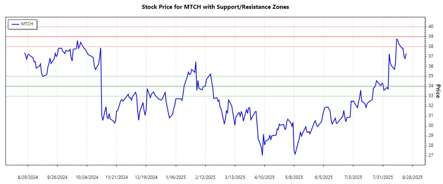 Support and Resistance Stock Chart