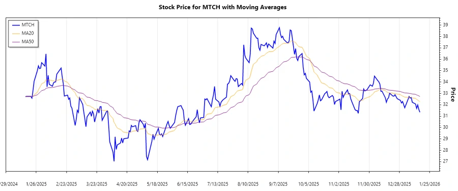 MTCH Trend Analysis