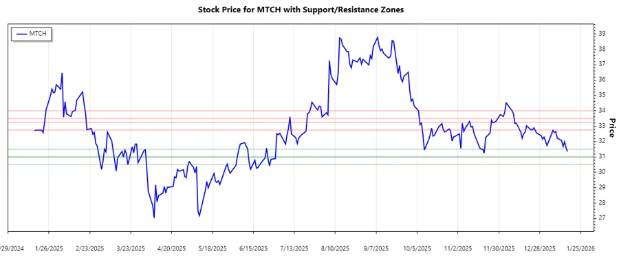 MTCH Support and Resistance