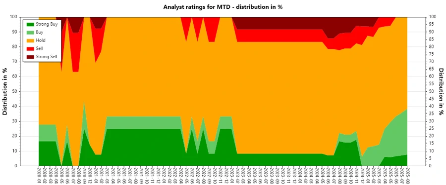 Analyst Ratings History