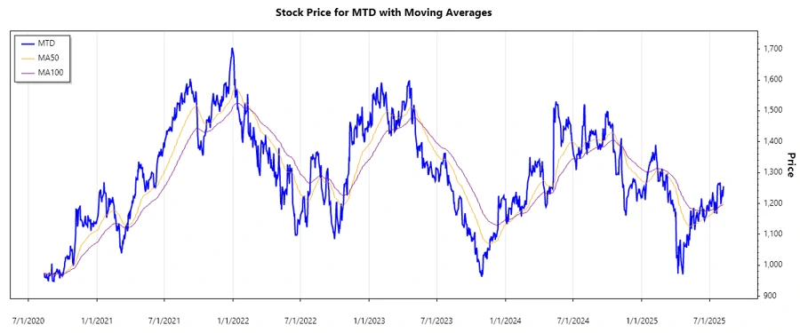 Stock Chart History