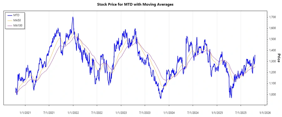 Stock chart for MTD