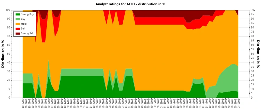 Analyst Ratings History for MTD