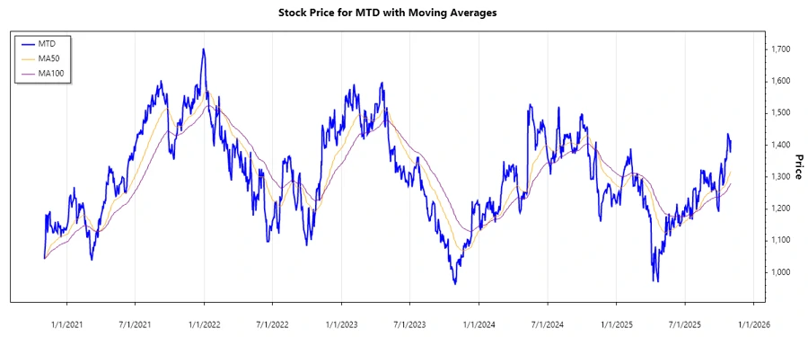 Stock Chart for MTD