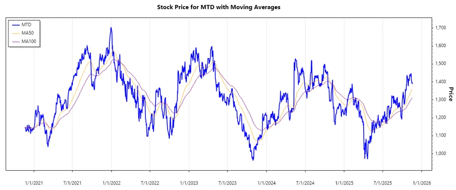 Stock Chart - MTD