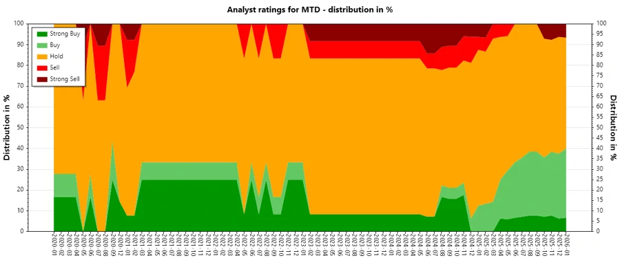 Historical analyst ratings for MTD