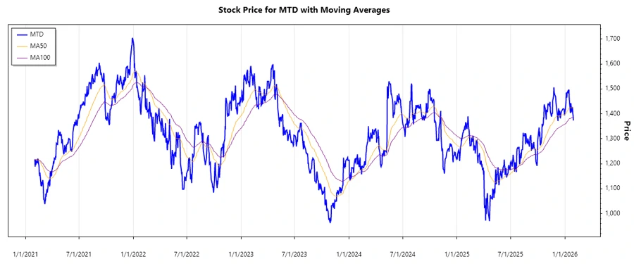 MTD stock price chart