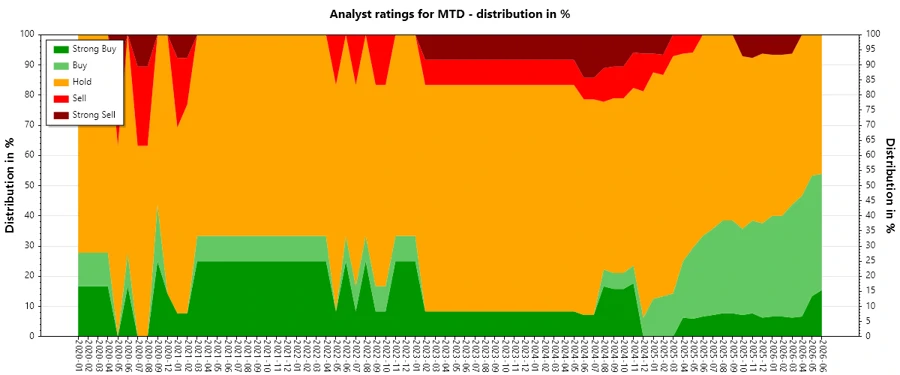 Analyst Ratings History Overview