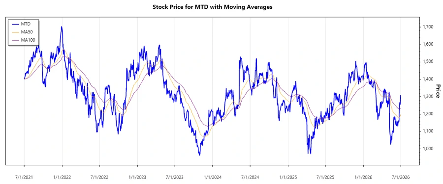 Stock Chart Overview