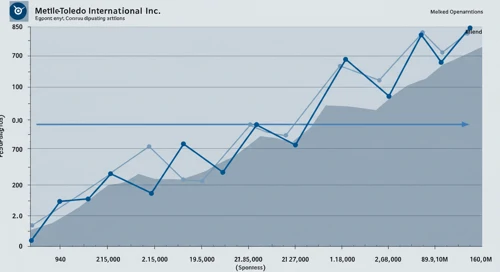 MTD: Fibunacci Level Technical Analysis - Mettler Toledo International Inc