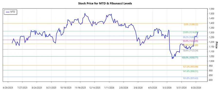 Mettler-Toledo Stock Chart