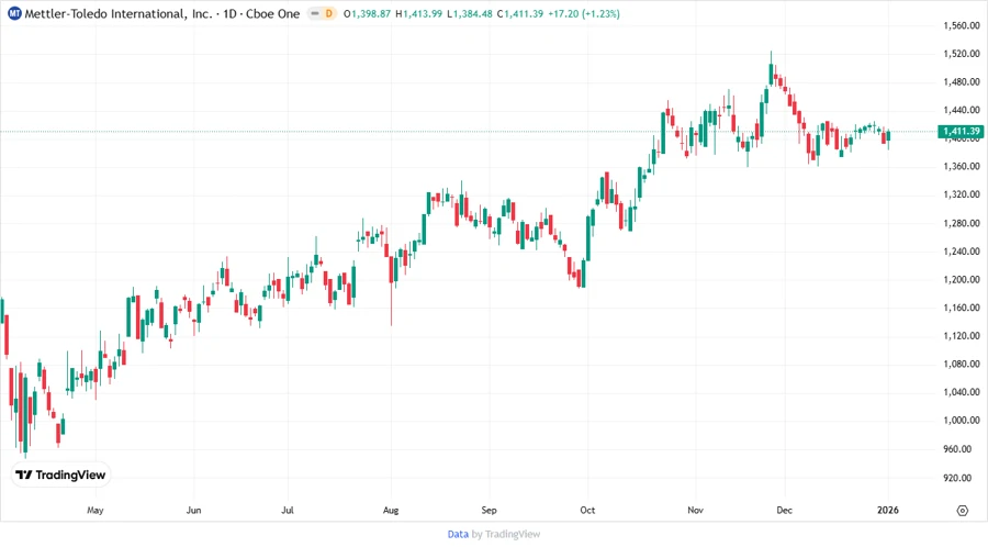 Stock chart for Mettler-Toledo International Inc.