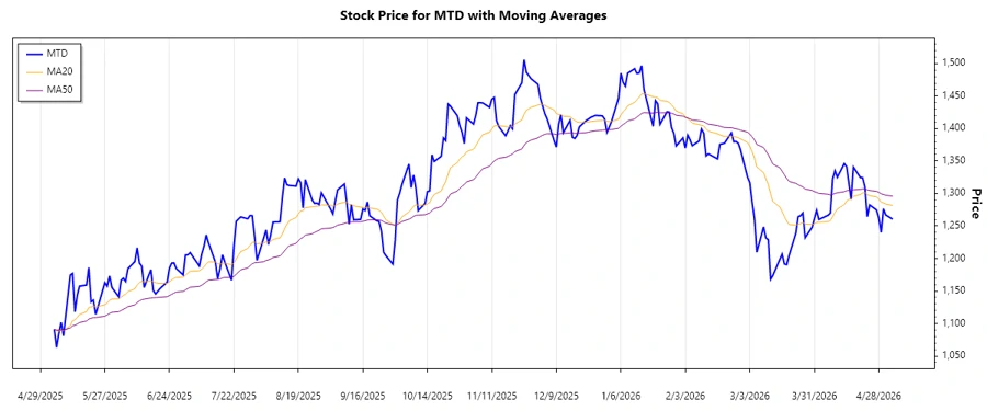 Stock Chart Trend Analysis