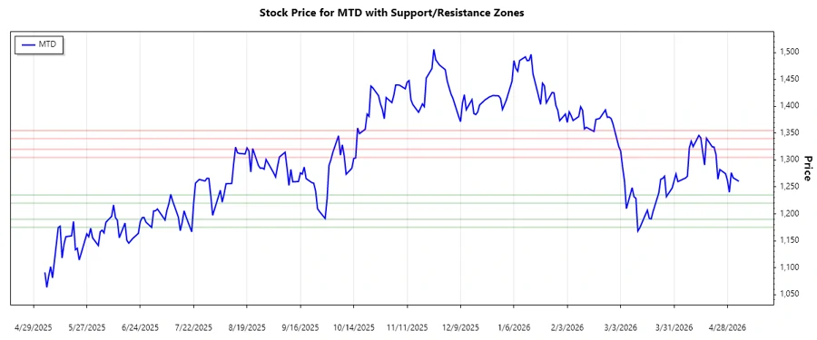 Support and Resistance Zones