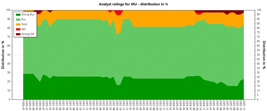 Analyst Ratings History for Micron Technology