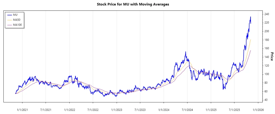 Stock Chart for Micron Technology