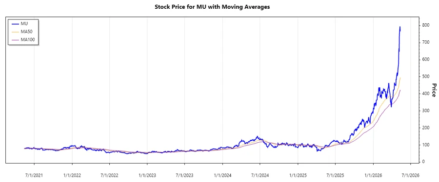 Stock Price Chart
