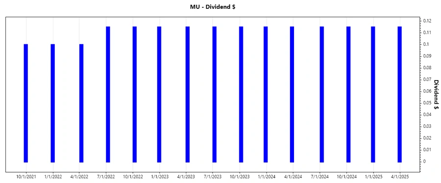 Dividend Growth Chart