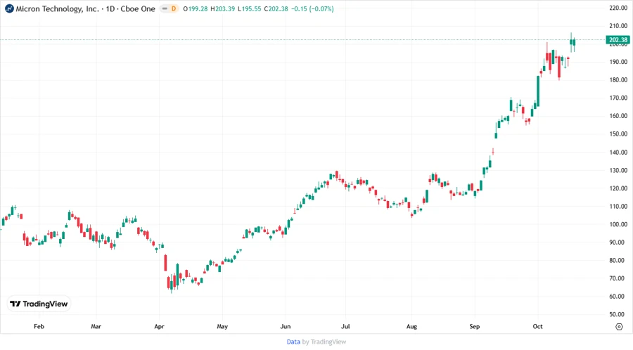 Price Development Chart