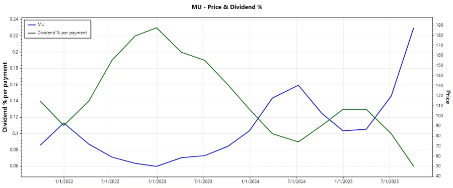 Recent Dividend Payments for Micron Technology, Inc.