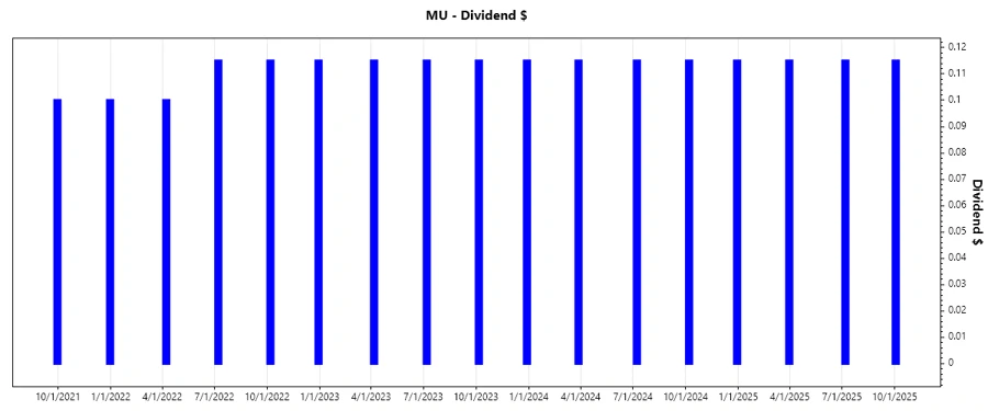 Dividend Growth Chart for Micron Technology, Inc.