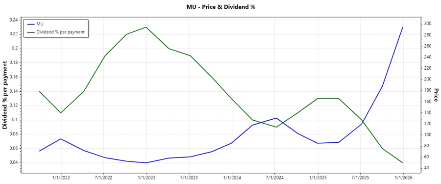 Dividend History Chart