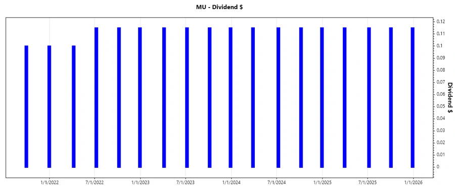 Dividend Growth Chart
