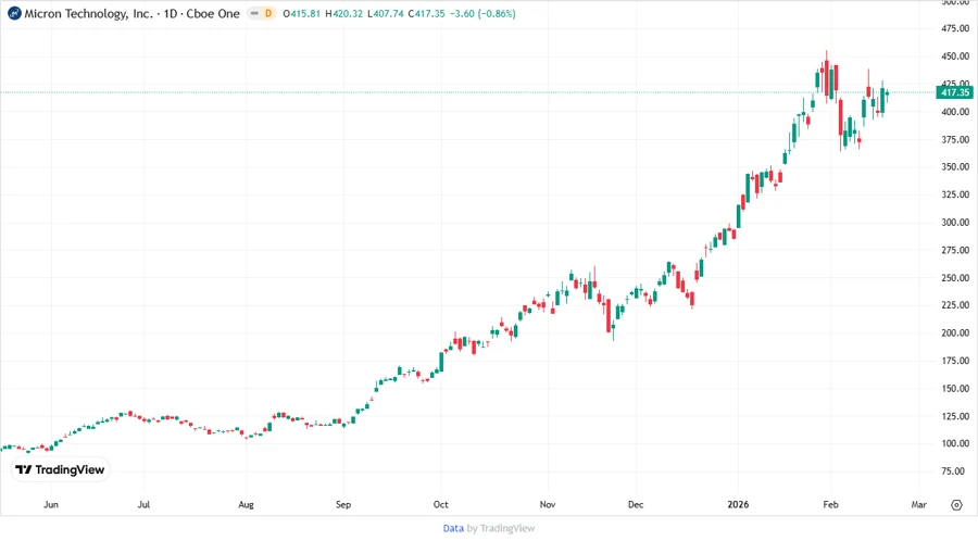 Price Development Chart